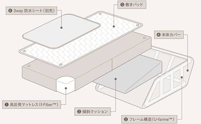 ベッドインベッド構造